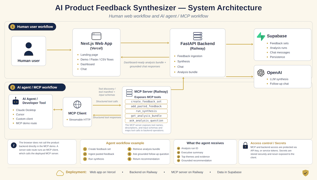 Product Feedback Synthesizer application architecture